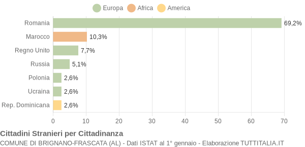 Grafico cittadinanza stranieri - Brignano-Frascata 2014