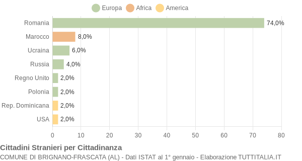 Grafico cittadinanza stranieri - Brignano-Frascata 2017