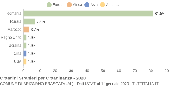 Grafico cittadinanza stranieri - Brignano-Frascata 2020