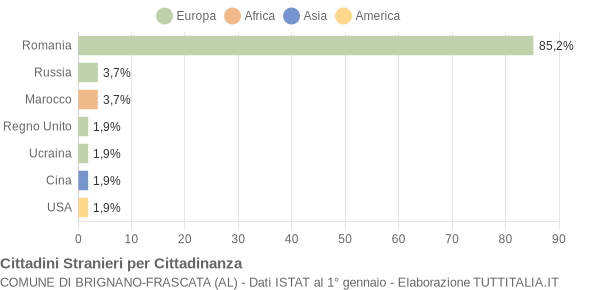 Grafico cittadinanza stranieri - Brignano-Frascata 2021