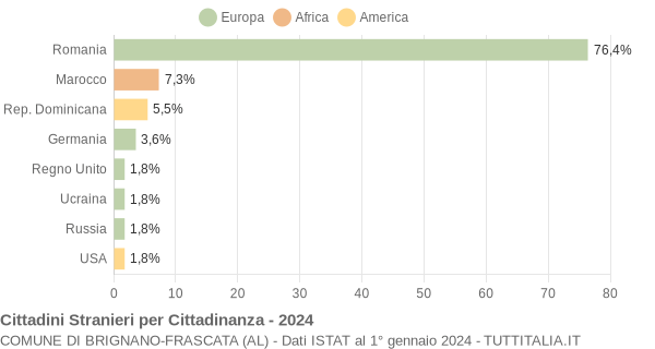 Grafico cittadinanza stranieri - Brignano-Frascata 2024