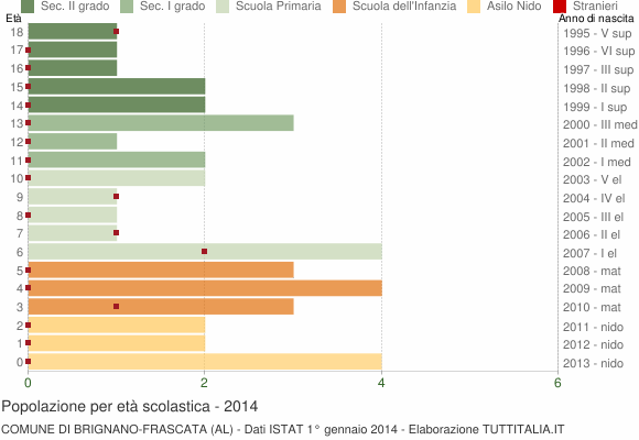 Grafico Popolazione in età scolastica - Brignano-Frascata 2014