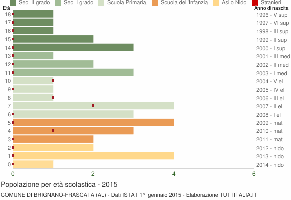 Grafico Popolazione in età scolastica - Brignano-Frascata 2015