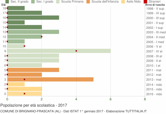 Grafico Popolazione in età scolastica - Brignano-Frascata 2017