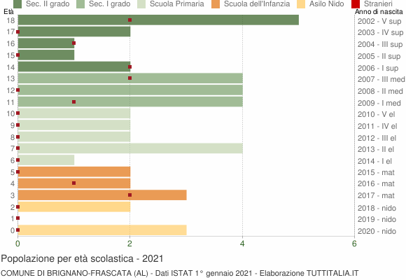 Grafico Popolazione in età scolastica - Brignano-Frascata 2021