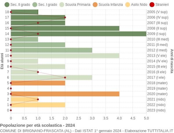 Grafico Popolazione in età scolastica - Brignano-Frascata 2024