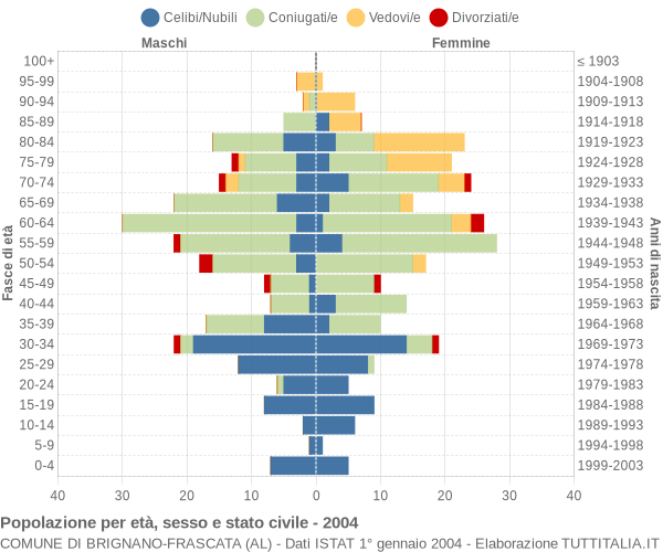 Grafico Popolazione per età, sesso e stato civile Comune di Brignano-Frascata (AL)