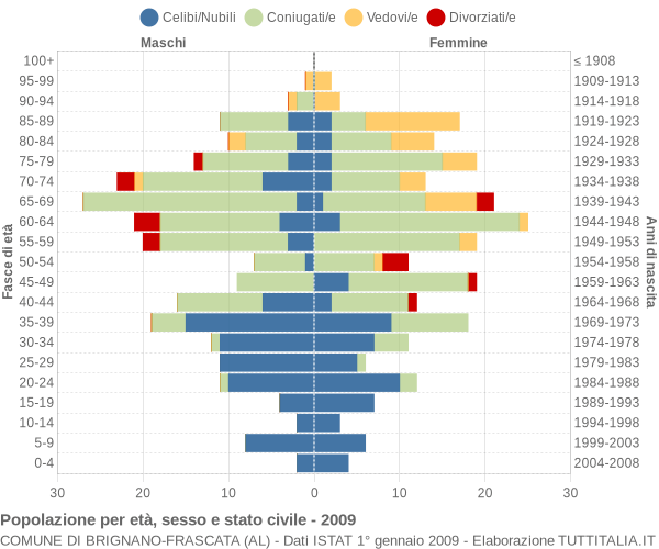 Grafico Popolazione per età, sesso e stato civile Comune di Brignano-Frascata (AL)