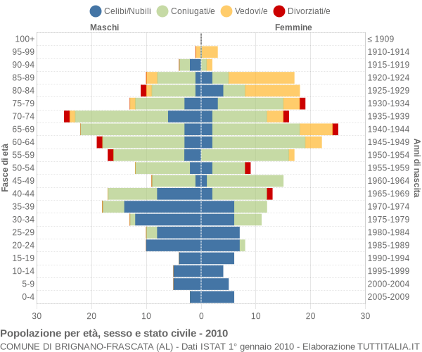 Grafico Popolazione per età, sesso e stato civile Comune di Brignano-Frascata (AL)