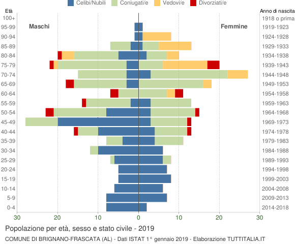 Grafico Popolazione per età, sesso e stato civile Comune di Brignano-Frascata (AL)
