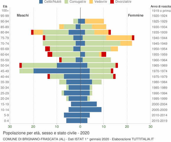 Grafico Popolazione per età, sesso e stato civile Comune di Brignano-Frascata (AL)