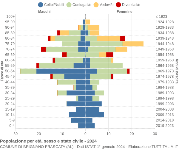 Grafico Popolazione per età, sesso e stato civile Comune di Brignano-Frascata (AL)