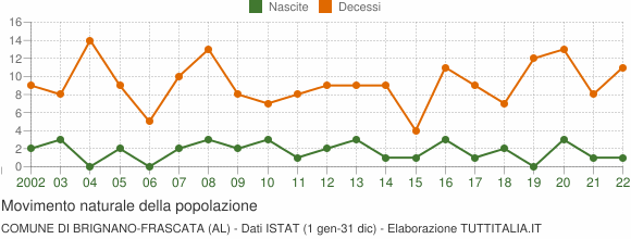 Grafico movimento naturale della popolazione Comune di Brignano-Frascata (AL)