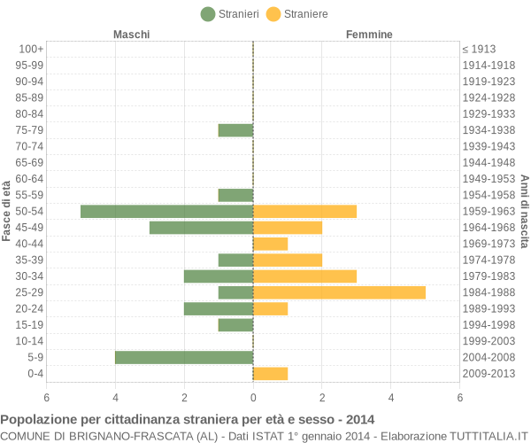 Grafico cittadini stranieri - Brignano-Frascata 2014