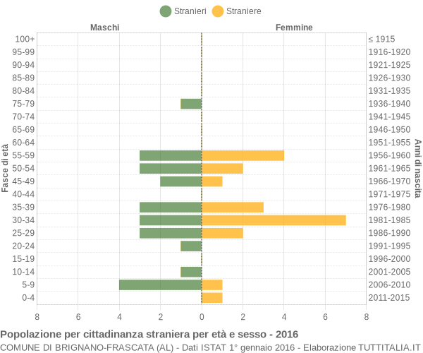 Grafico cittadini stranieri - Brignano-Frascata 2016