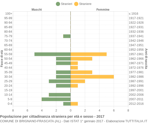 Grafico cittadini stranieri - Brignano-Frascata 2017