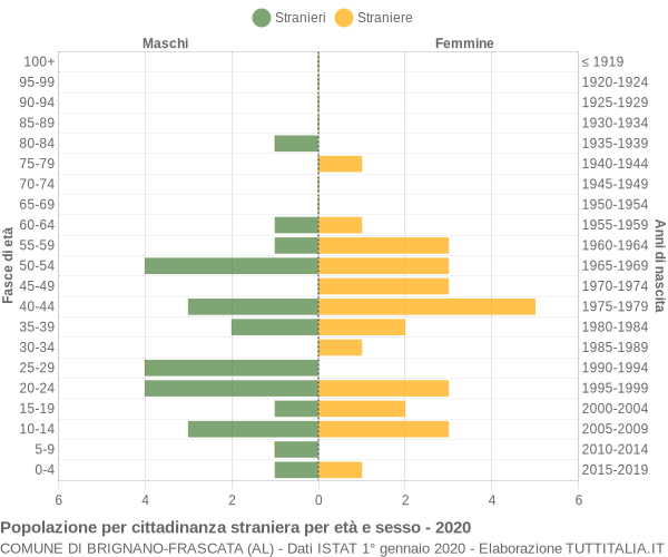 Grafico cittadini stranieri - Brignano-Frascata 2020