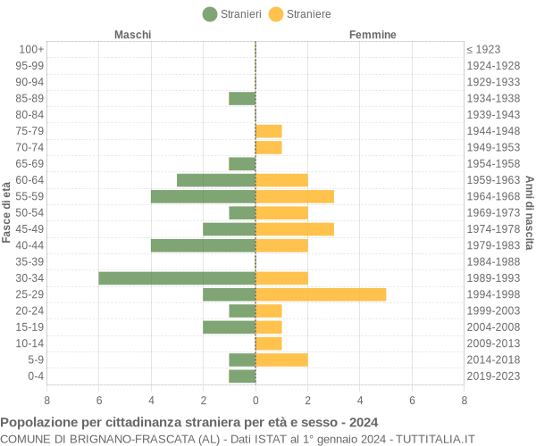 Grafico cittadini stranieri - Brignano-Frascata 2024