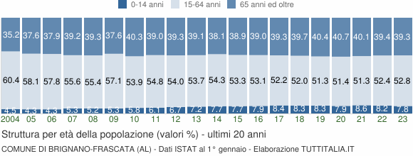 Grafico struttura della popolazione Comune di Brignano-Frascata (AL)