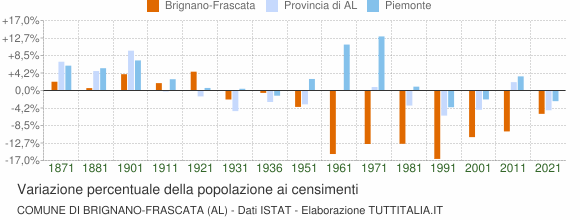Grafico variazione percentuale della popolazione Comune di Brignano-Frascata (AL)