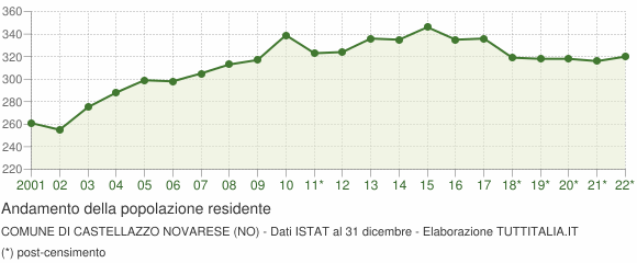 Andamento popolazione Comune di Castellazzo Novarese (NO)