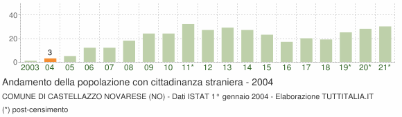 Grafico andamento popolazione stranieri Comune di Castellazzo Novarese (NO)