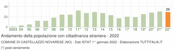 Grafico andamento popolazione stranieri Comune di Castellazzo Novarese (NO)