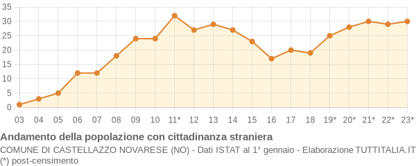 Andamento popolazione stranieri Comune di Castellazzo Novarese (NO)