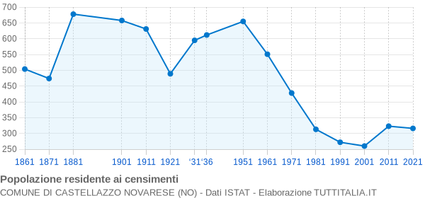 Grafico andamento storico popolazione Comune di Castellazzo Novarese (NO)