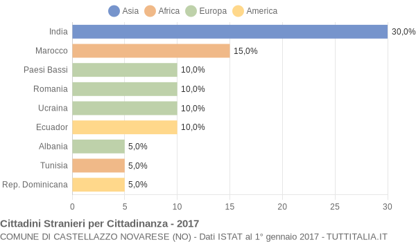 Grafico cittadinanza stranieri - Castellazzo Novarese 2017