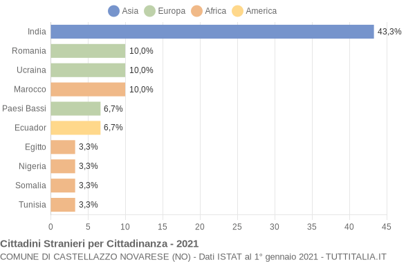 Grafico cittadinanza stranieri - Castellazzo Novarese 2021