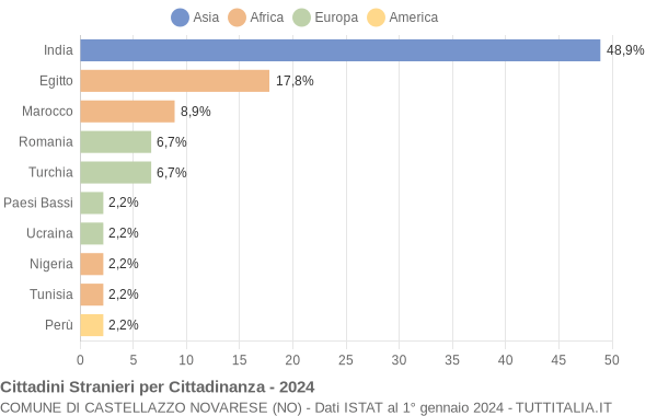 Grafico cittadinanza stranieri - Castellazzo Novarese 2024