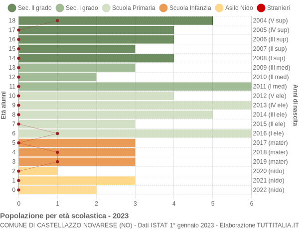 Grafico Popolazione in età scolastica - Castellazzo Novarese 2023