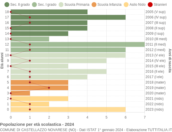 Grafico Popolazione in età scolastica - Castellazzo Novarese 2024