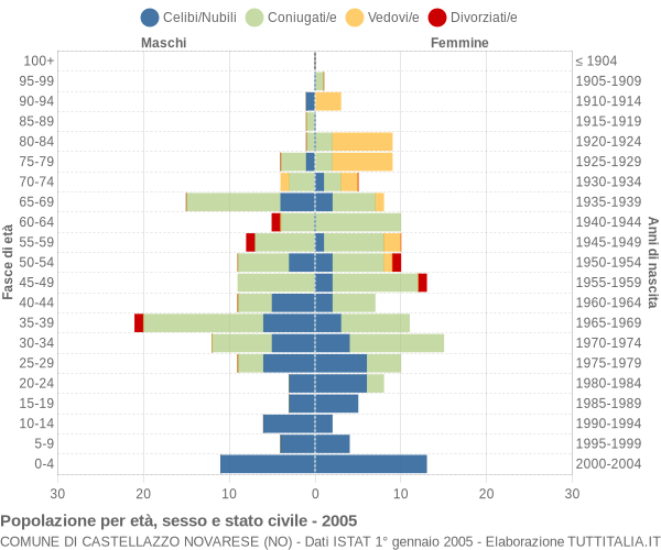 Grafico Popolazione per età, sesso e stato civile Comune di Castellazzo Novarese (NO)