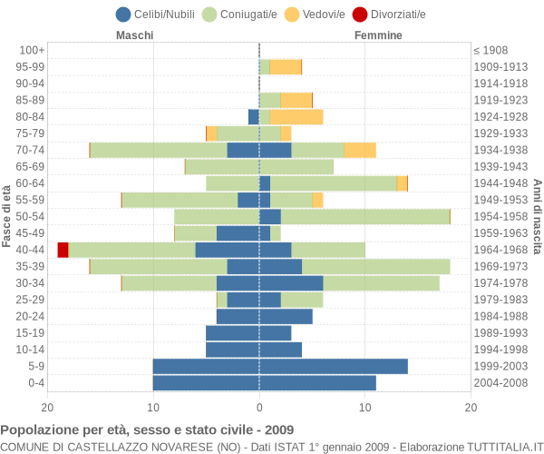 Grafico Popolazione per età, sesso e stato civile Comune di Castellazzo Novarese (NO)