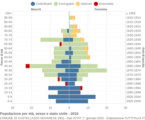 Grafico Popolazione per età, sesso e stato civile Comune di Castellazzo Novarese (NO)