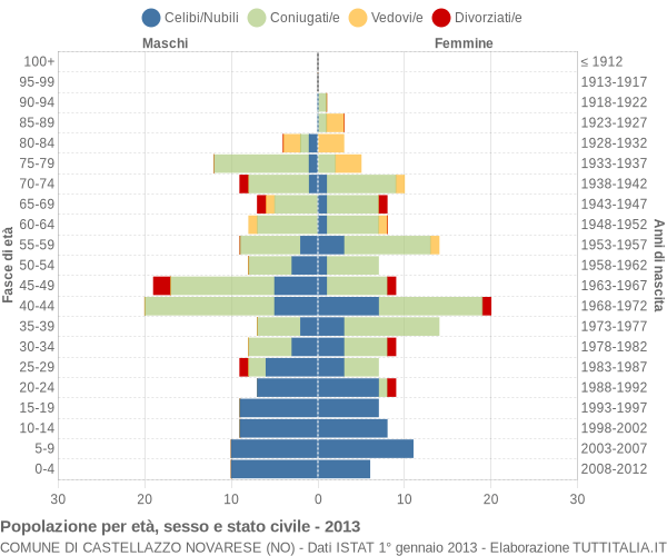 Grafico Popolazione per età, sesso e stato civile Comune di Castellazzo Novarese (NO)