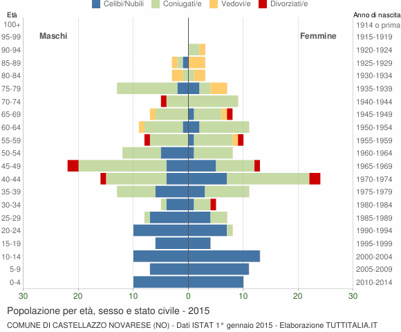 Grafico Popolazione per età, sesso e stato civile Comune di Castellazzo Novarese (NO)