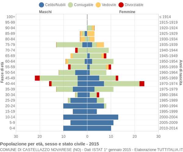 Grafico Popolazione per età, sesso e stato civile Comune di Castellazzo Novarese (NO)