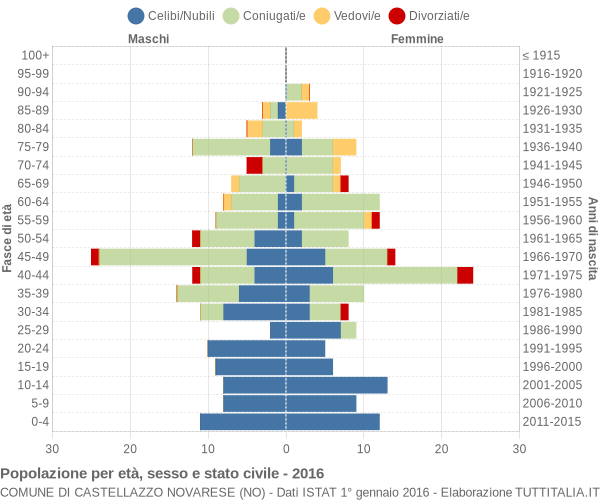 Grafico Popolazione per età, sesso e stato civile Comune di Castellazzo Novarese (NO)