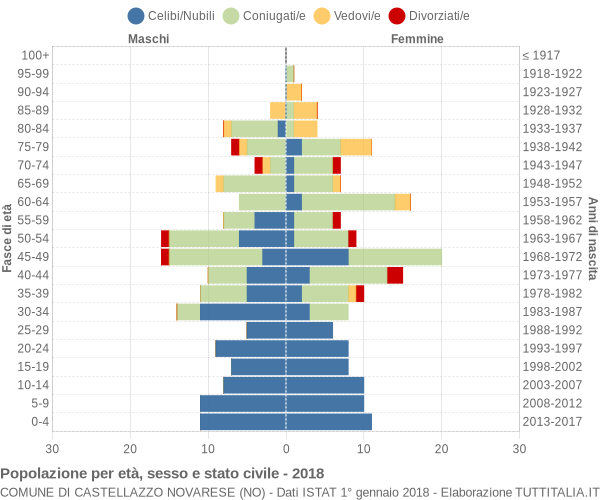 Grafico Popolazione per età, sesso e stato civile Comune di Castellazzo Novarese (NO)