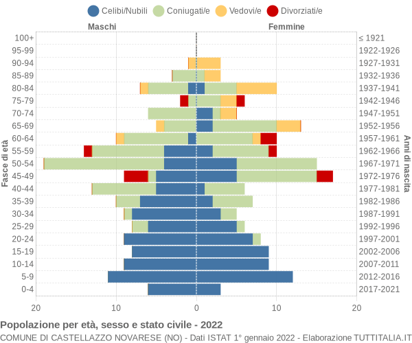 Grafico Popolazione per età, sesso e stato civile Comune di Castellazzo Novarese (NO)