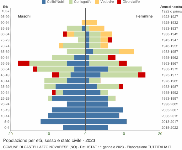 Grafico Popolazione per età, sesso e stato civile Comune di Castellazzo Novarese (NO)