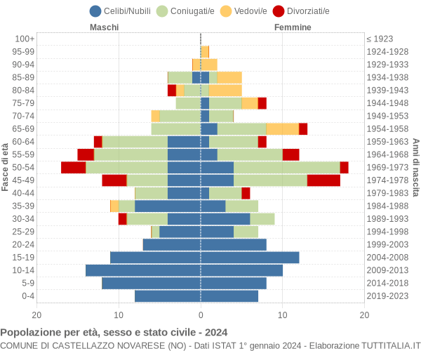 Grafico Popolazione per età, sesso e stato civile Comune di Castellazzo Novarese (NO)