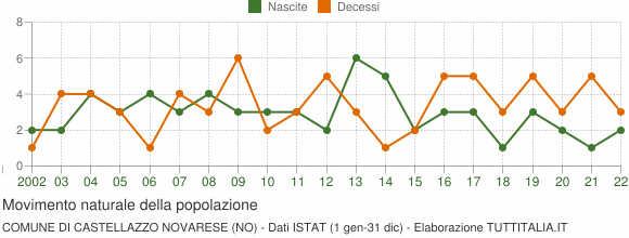 Grafico movimento naturale della popolazione Comune di Castellazzo Novarese (NO)