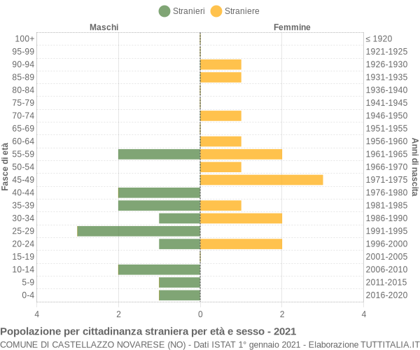 Grafico cittadini stranieri - Castellazzo Novarese 2021