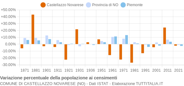 Grafico variazione percentuale della popolazione Comune di Castellazzo Novarese (NO)