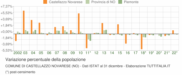 Variazione percentuale della popolazione Comune di Castellazzo Novarese (NO)