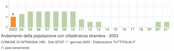 Grafico andamento popolazione stranieri Comune di Intragna (VB)